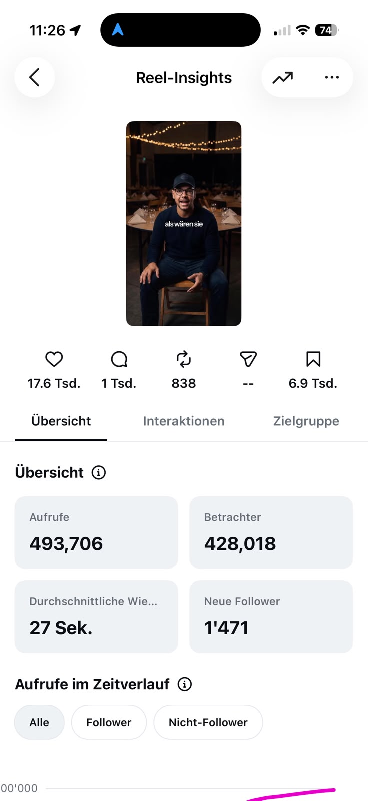 Original-Insights zum Betriebsfest-Reel von Kai Schöne: 493’706 Aufrufe, 428’018 Betrachter und 1’471 neue Follower.