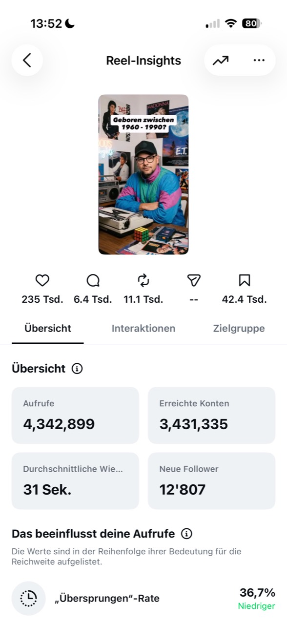 Original-Insights des Retro-Reels von Kai Schöne: 4’342’899 Aufrufe, 3’431’335 erreichte Konten und 12’807 neue Follower.